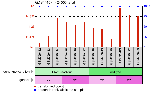 Gene Expression Profile