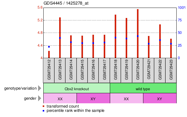 Gene Expression Profile