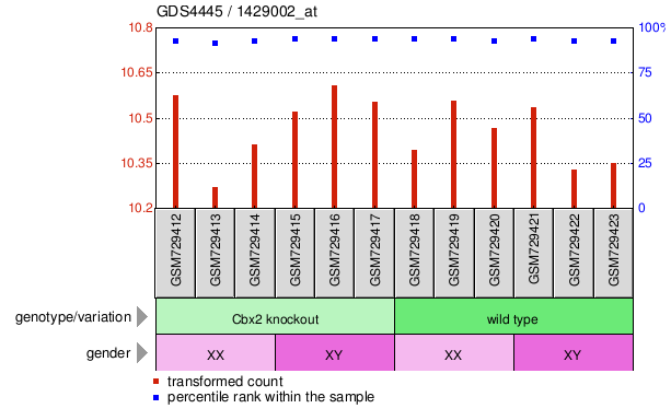 Gene Expression Profile