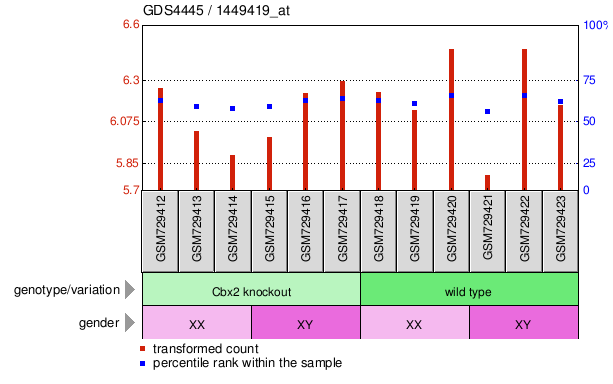 Gene Expression Profile