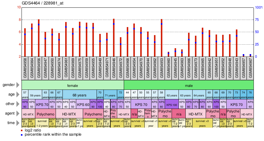 Gene Expression Profile