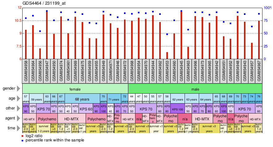 Gene Expression Profile