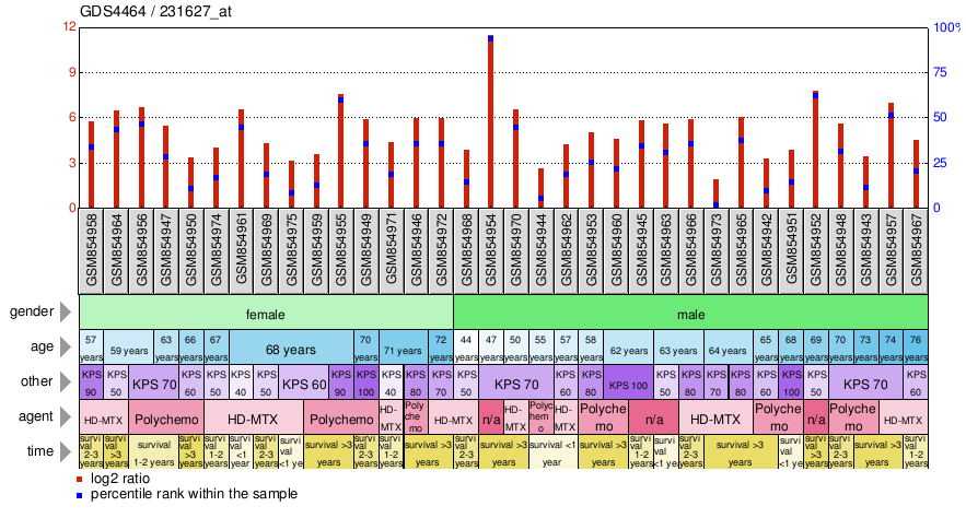 Gene Expression Profile