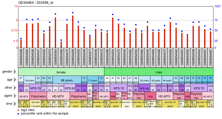 Gene Expression Profile