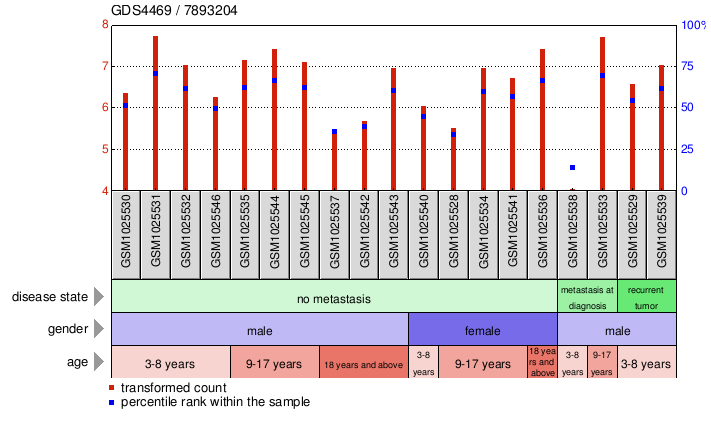 Gene Expression Profile