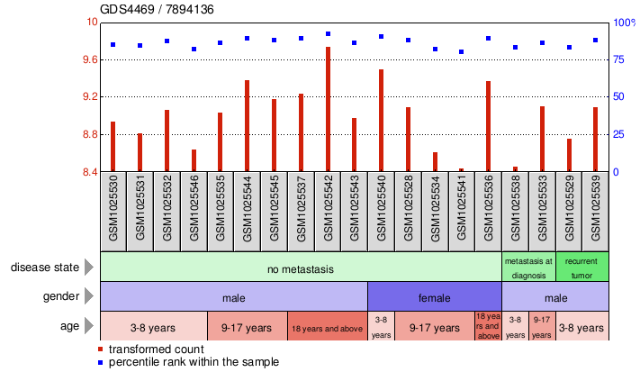 Gene Expression Profile