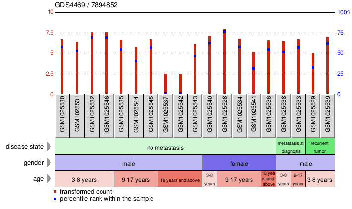 Gene Expression Profile