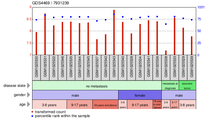 Gene Expression Profile