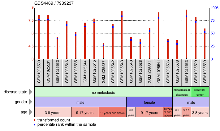 Gene Expression Profile