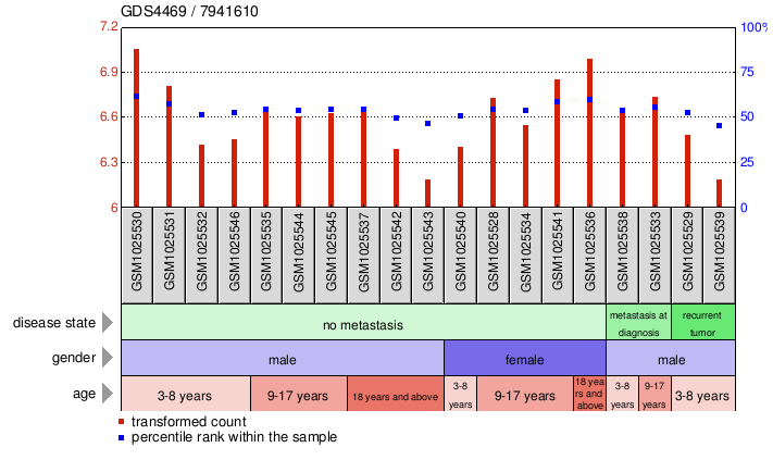 Gene Expression Profile