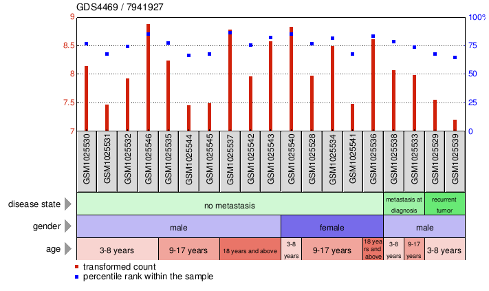 Gene Expression Profile