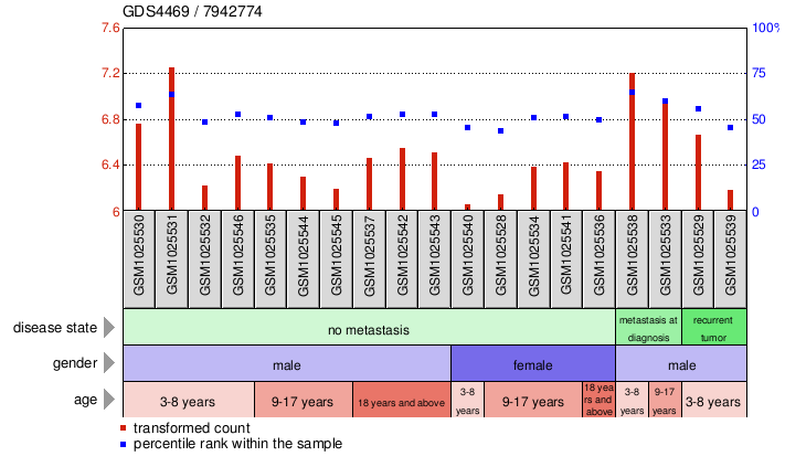 Gene Expression Profile