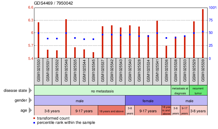 Gene Expression Profile