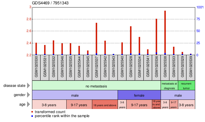 Gene Expression Profile