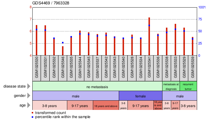 Gene Expression Profile