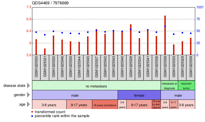 Gene Expression Profile