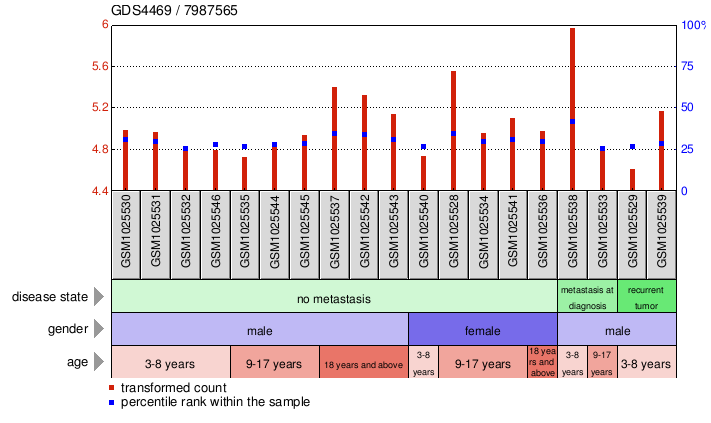 Gene Expression Profile