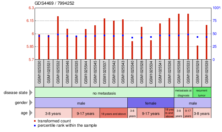 Gene Expression Profile