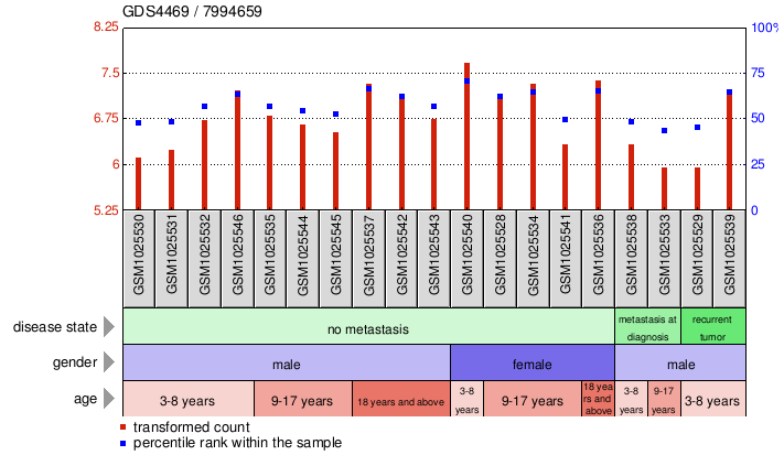 Gene Expression Profile