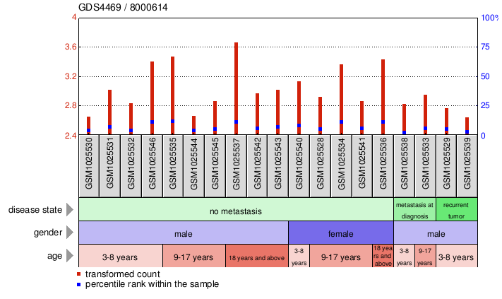 Gene Expression Profile