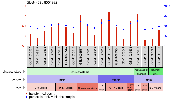 Gene Expression Profile