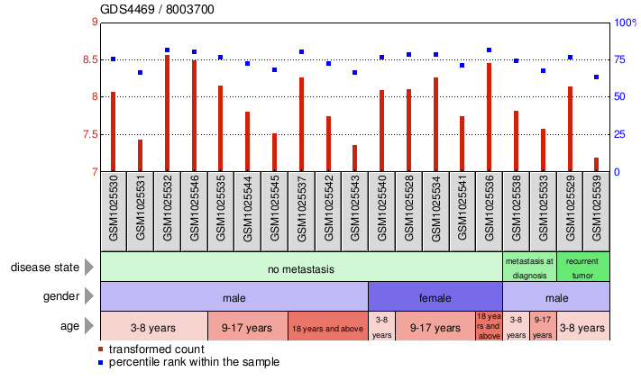 Gene Expression Profile