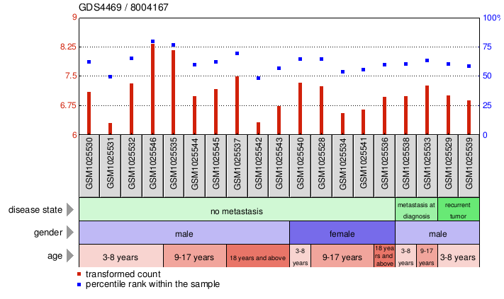 Gene Expression Profile