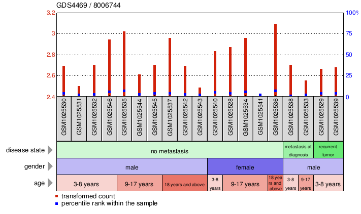 Gene Expression Profile