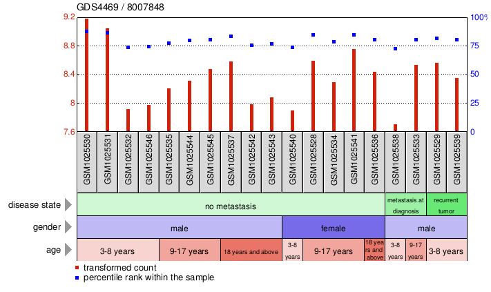 Gene Expression Profile