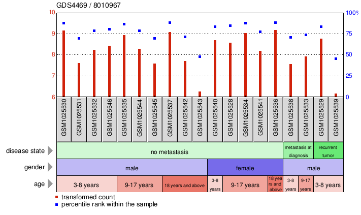 Gene Expression Profile