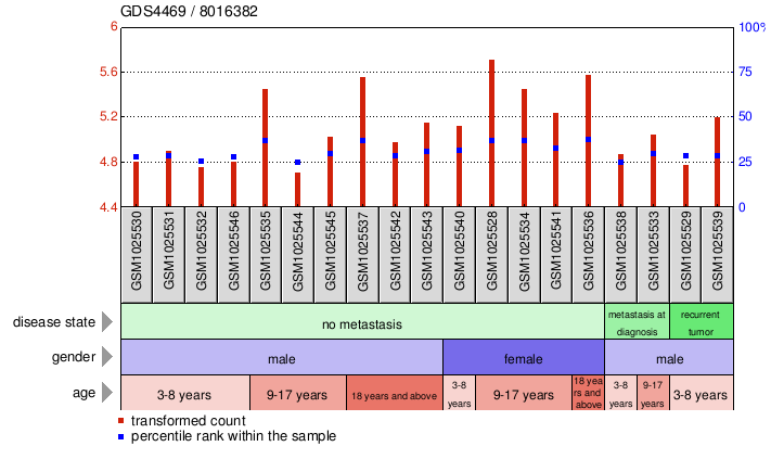 Gene Expression Profile