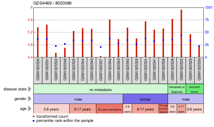 Gene Expression Profile