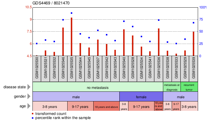 Gene Expression Profile