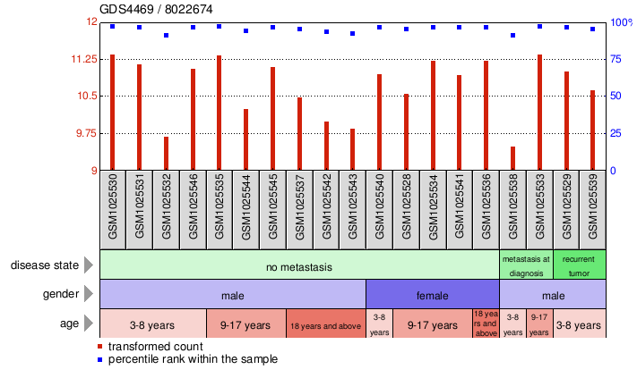 Gene Expression Profile