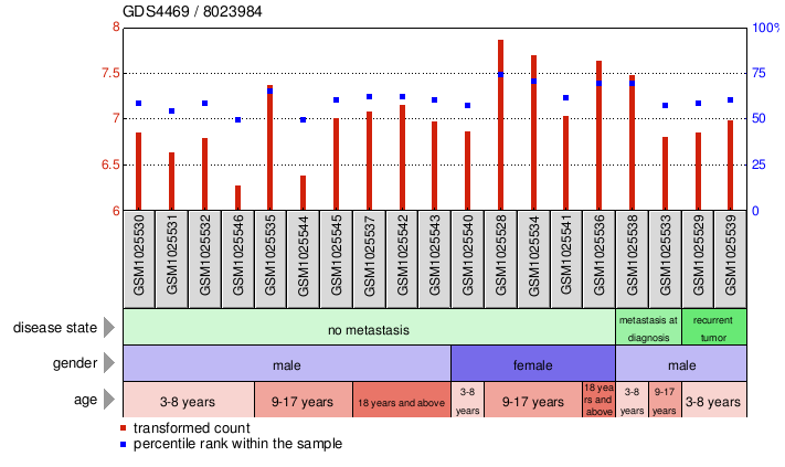 Gene Expression Profile