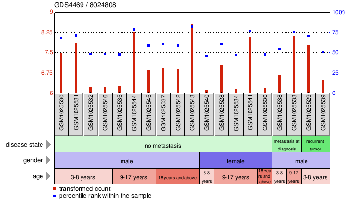 Gene Expression Profile