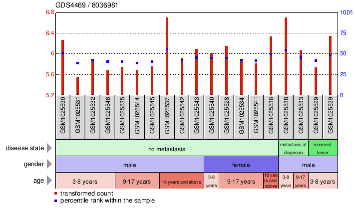 Gene Expression Profile