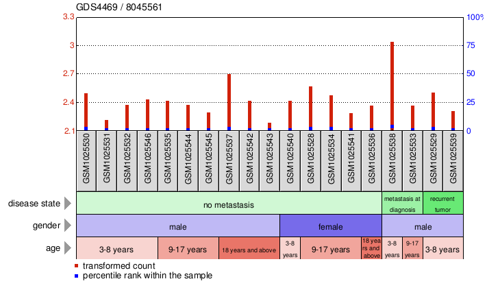 Gene Expression Profile