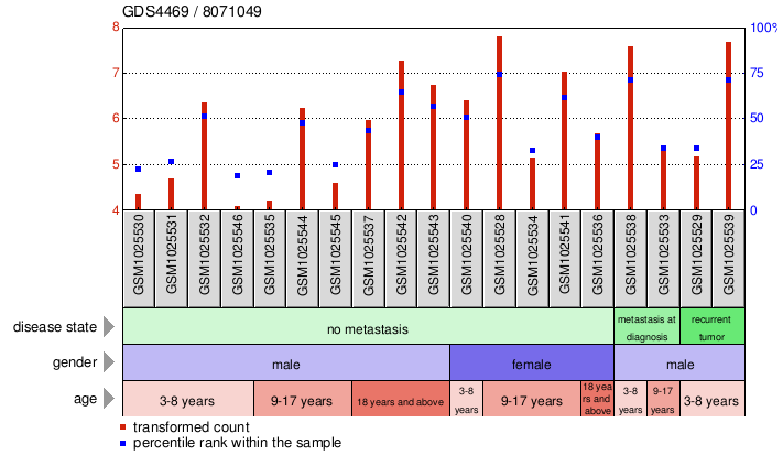 Gene Expression Profile