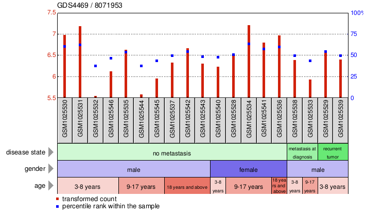 Gene Expression Profile