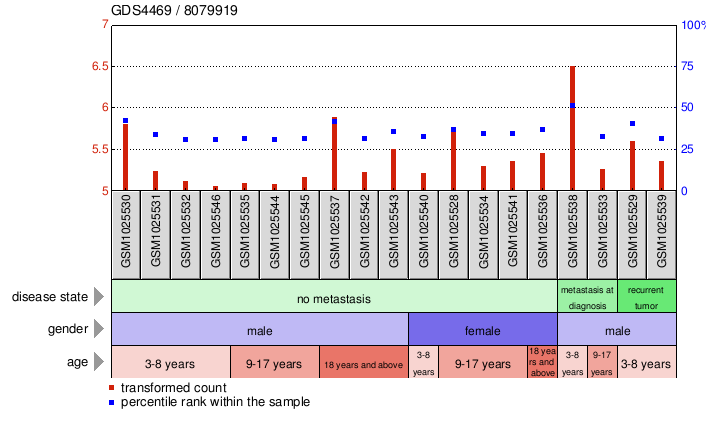 Gene Expression Profile