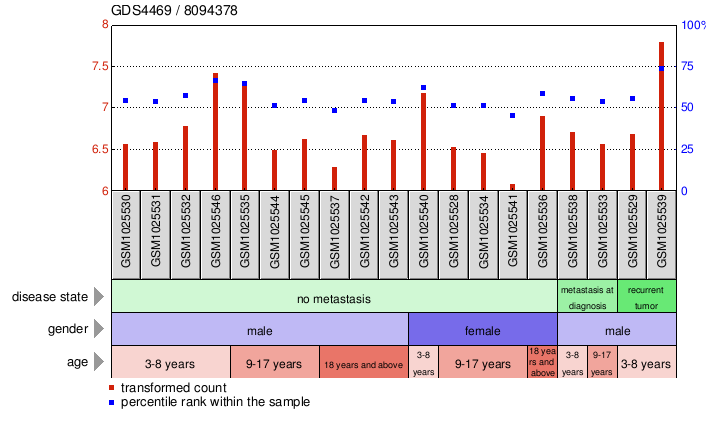 Gene Expression Profile