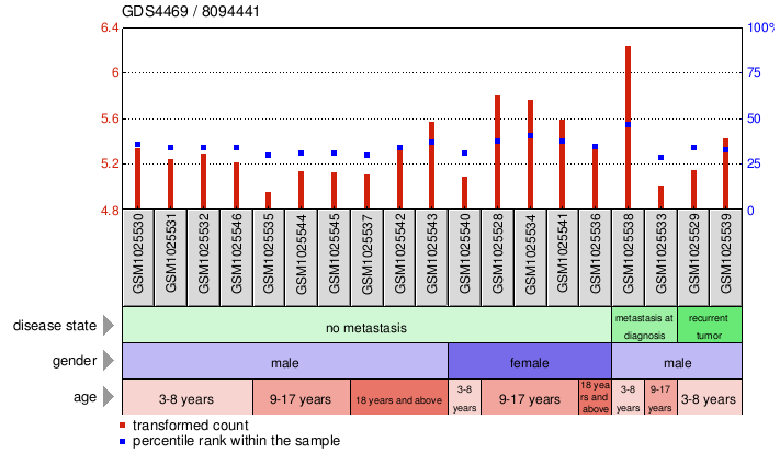 Gene Expression Profile