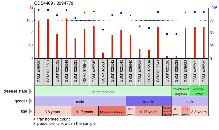 Gene Expression Profile