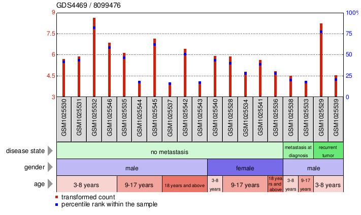 Gene Expression Profile