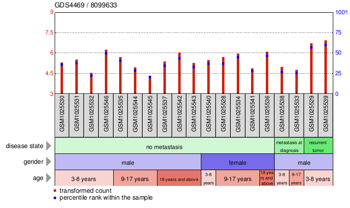 Gene Expression Profile