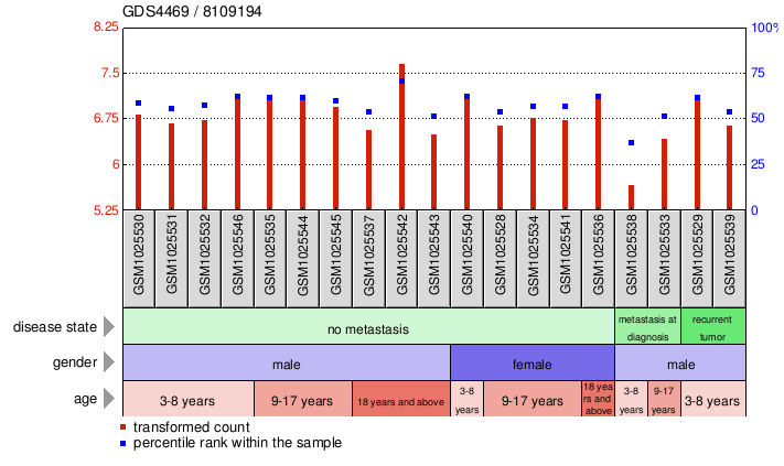 Gene Expression Profile