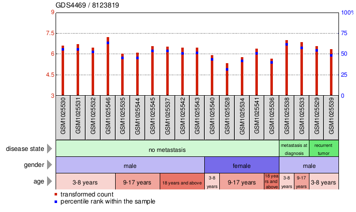 Gene Expression Profile