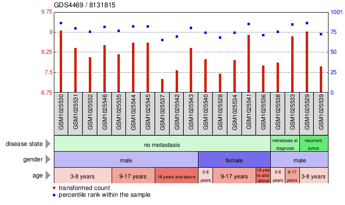 Gene Expression Profile