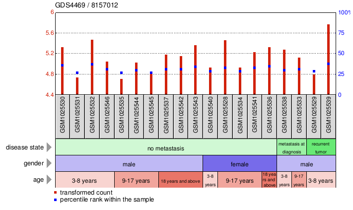 Gene Expression Profile